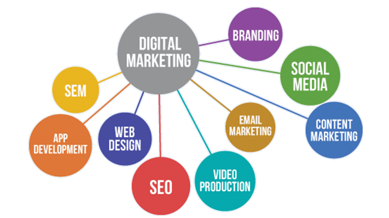 Digital Marketing Fundamentals 101